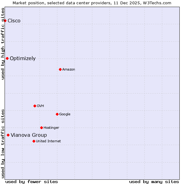 Market position of Vianova Group vs. Optimizely vs. Cisco