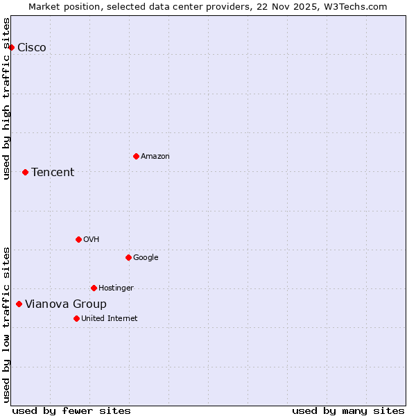 Market position of Tencent vs. Vianova Group vs. Cisco