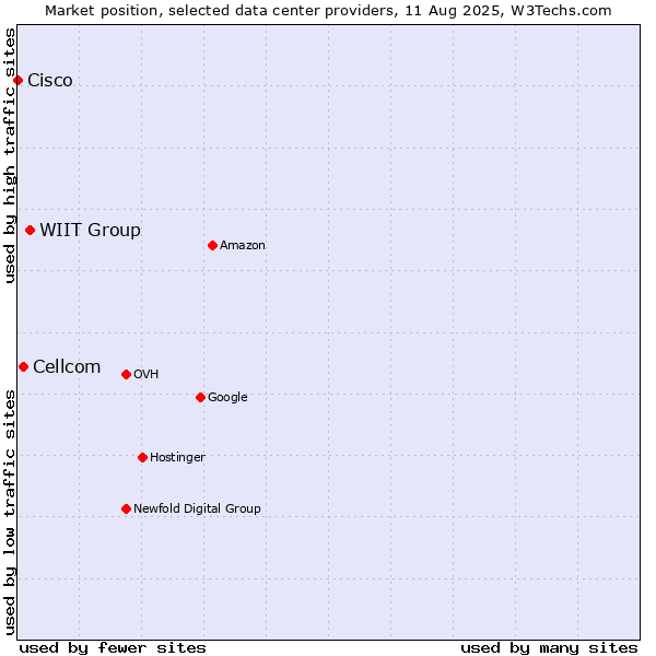 Market position of WIIT Group vs. Cellcom vs. Cisco