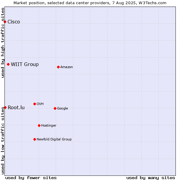 Market position of WIIT Group vs. Root.lu vs. Cisco