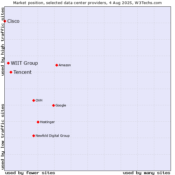 Market position of Tencent vs. WIIT Group vs. Cisco