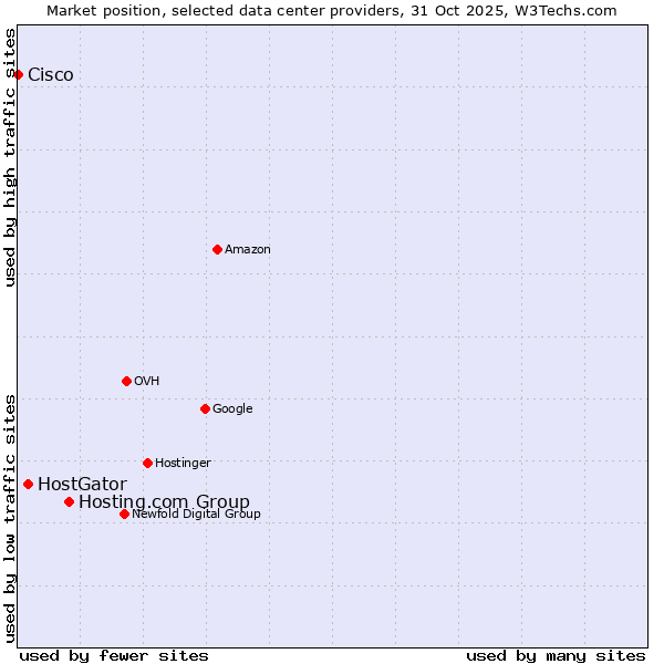 Market position of Hosting.com Group vs. HostGator vs. Cisco