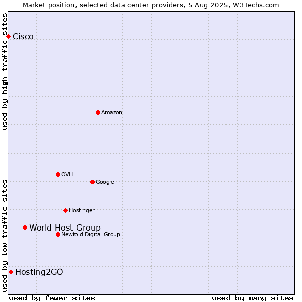 Market position of World Host Group vs. Hosting2GO vs. Cisco