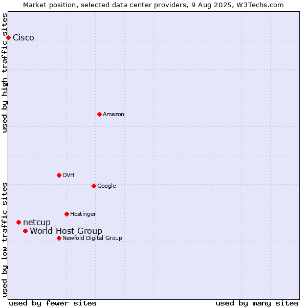 Market position of World Host Group vs. netcup vs. Cisco