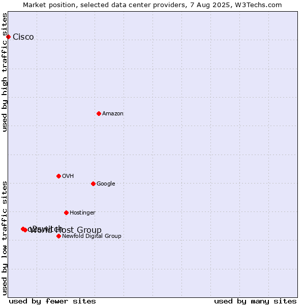 Market position of World Host Group vs. o2switch vs. Cisco