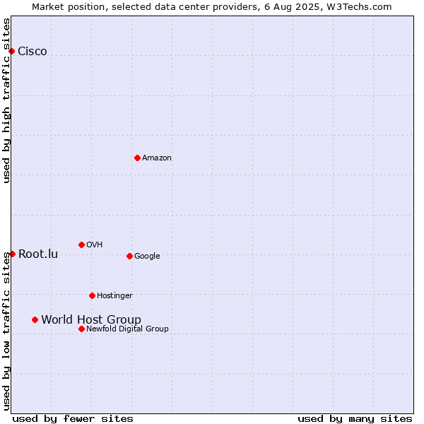 Market position of World Host Group vs. Root.lu vs. Cisco