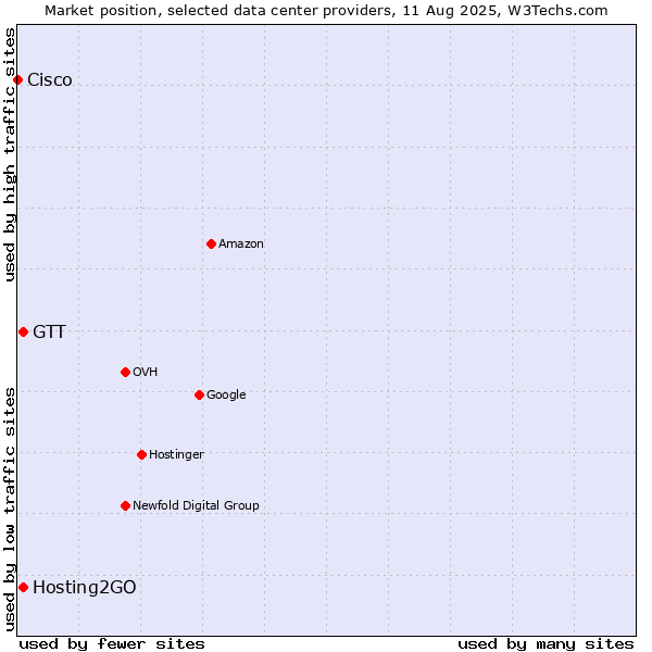 Market position of Hosting2GO vs. GTT vs. Cisco
