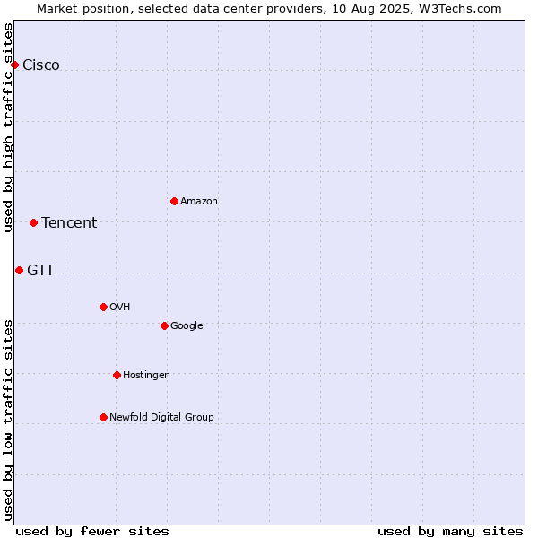 Market position of Tencent vs. GTT vs. Cisco