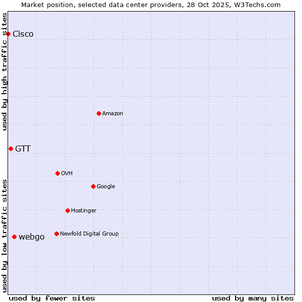 Market position of webgo vs. GTT vs. Cisco
