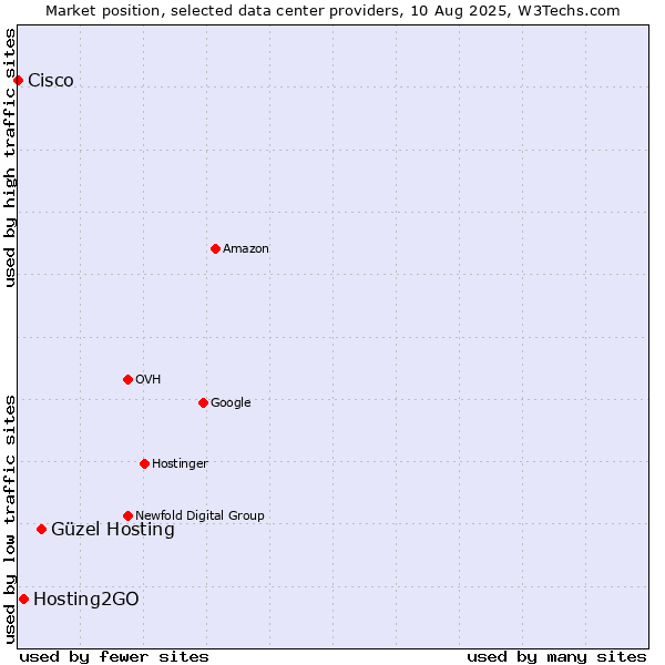Market position of Güzel Hosting vs. Hosting2GO vs. Cisco