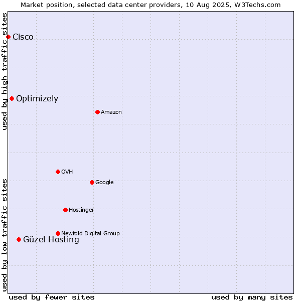 Market position of Güzel Hosting vs. Optimizely vs. Cisco