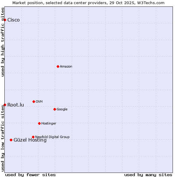 Market position of Güzel Hosting vs. Root.lu vs. Cisco