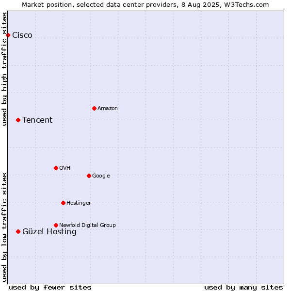 Market position of Güzel Hosting vs. Tencent vs. Cisco