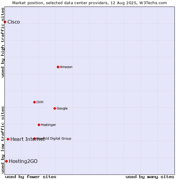Market position of Heart Internet vs. Hosting2GO vs. Cisco