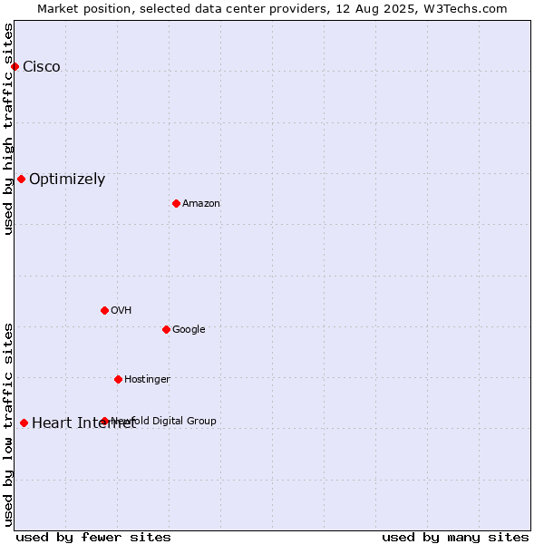 Market position of Heart Internet vs. Optimizely vs. Cisco