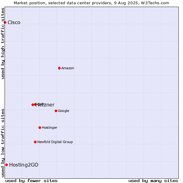 Market position of Hetzner vs. Hosting2GO vs. Cisco