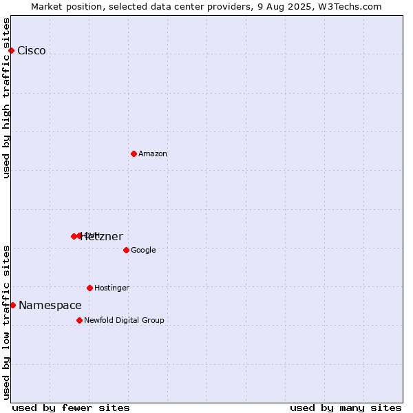 Market position of Hetzner vs. Namespace vs. Cisco