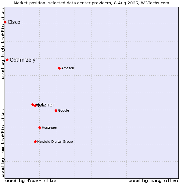 Market position of Hetzner vs. Optimizely vs. Cisco