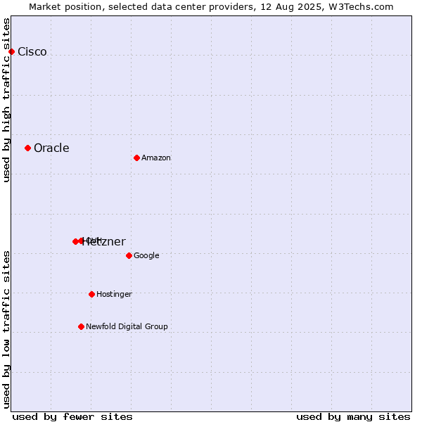 Market position of Hetzner vs. Oracle vs. Cisco
