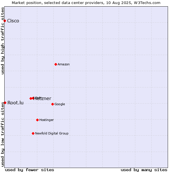 Market position of Hetzner vs. Root.lu vs. Cisco