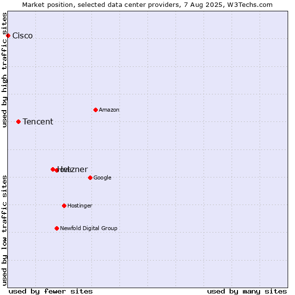 Market position of Hetzner vs. Tencent vs. Cisco