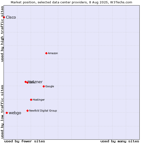 Market position of Hetzner vs. webgo vs. Cisco