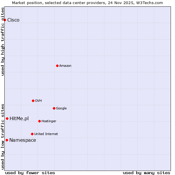 Market position of HitMe.pl vs. Namespace vs. Cisco