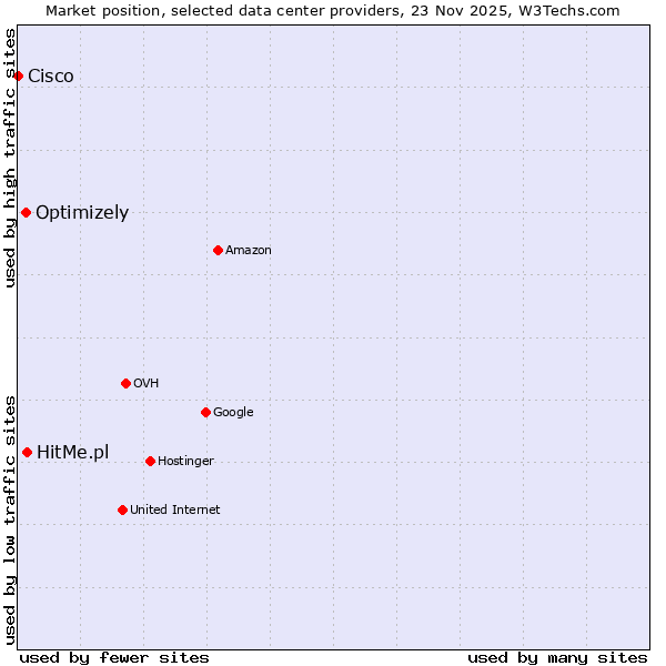 Market position of HitMe.pl vs. Optimizely vs. Cisco