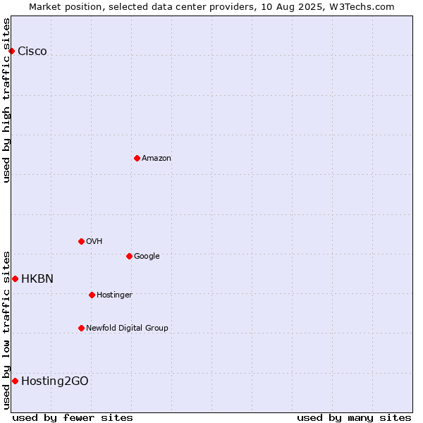 Market position of HKBN vs. Hosting2GO vs. Cisco
