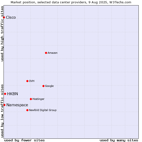 Market position of HKBN vs. Namespace vs. Cisco