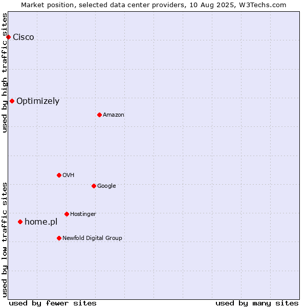 Market position of home.pl vs. Optimizely vs. Cisco