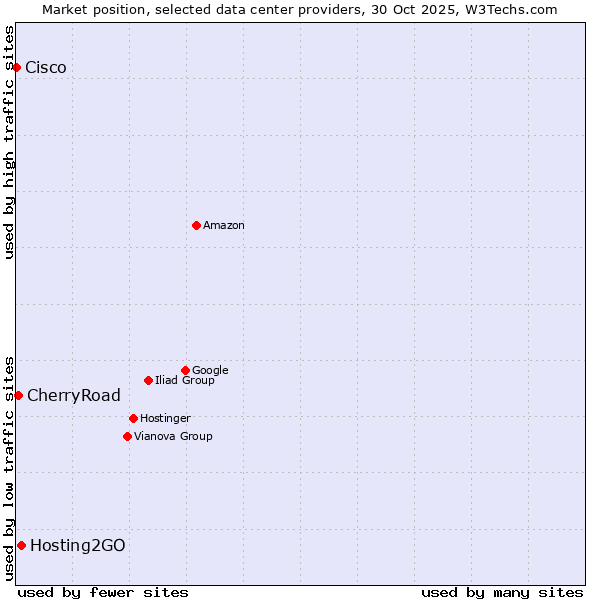 Market position of Hosting2GO vs. CherryRoad vs. Cisco