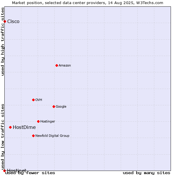 Market position of HostDime vs. Cisco vs. Hostinet