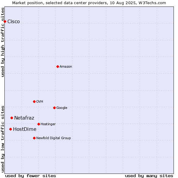 Market position of Netafraz vs. HostDime vs. Cisco