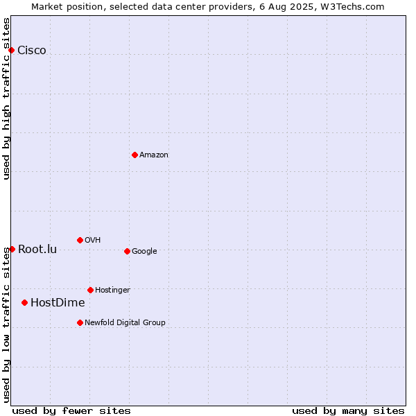 Market position of HostDime vs. Root.lu vs. Cisco