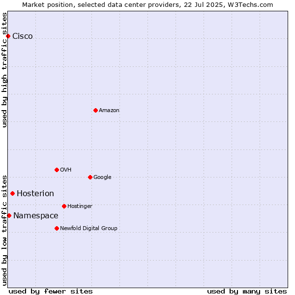 Market position of Hosterion vs. Namespace vs. Cisco