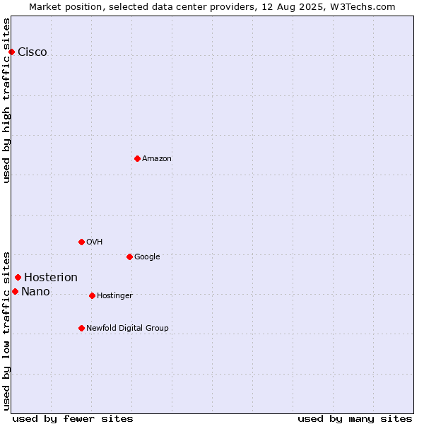 Market position of Hosterion vs. Nano vs. Cisco