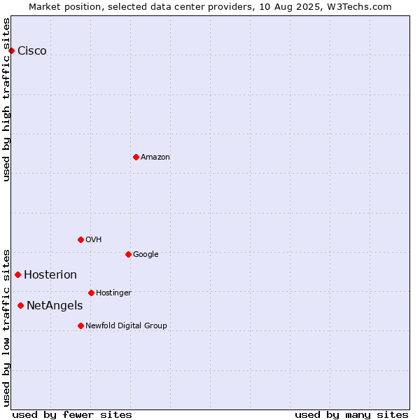 Market position of NetAngels vs. Hosterion vs. Cisco