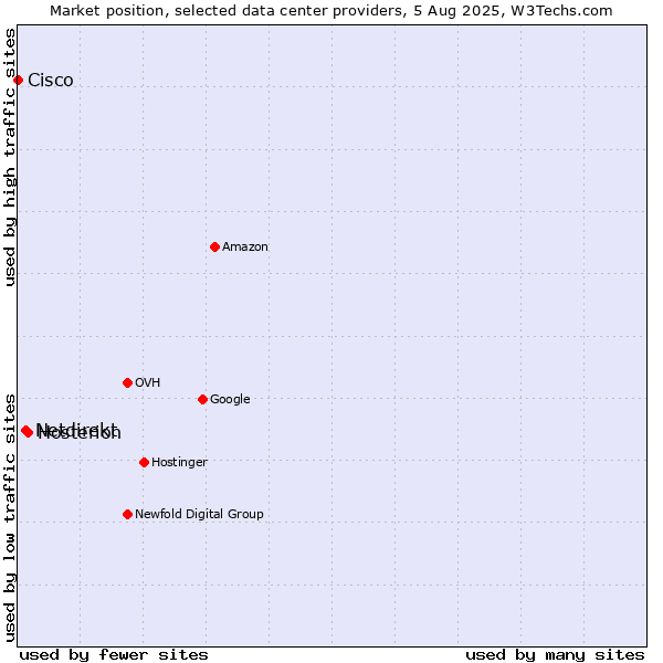 Market position of Hosterion vs. Netdirekt vs. Cisco