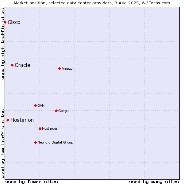 Market position of Oracle vs. Hosterion vs. Cisco