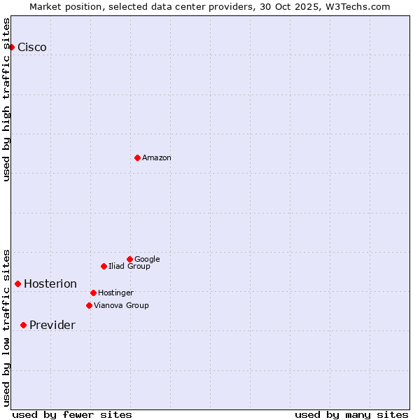 Market position of Previder vs. Hosterion vs. Cisco