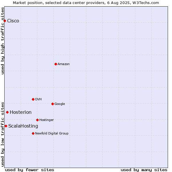 Market position of Hosterion vs. ScalaHosting vs. Cisco