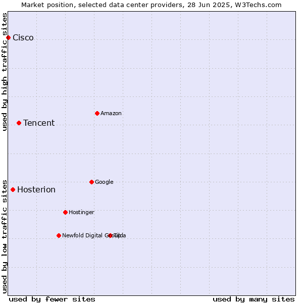 Market position of Tencent vs. Hosterion vs. Cisco