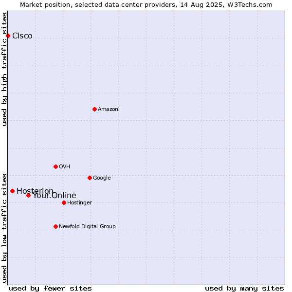 Market position of Your.Online vs. Hosterion vs. Cisco