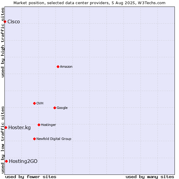 Market position of Hosting2GO vs. Hoster.kg vs. Cisco