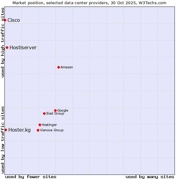 Market position of Hostiserver vs. Hoster.kg vs. Cisco