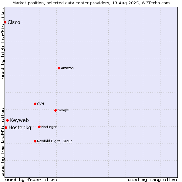 Market position of Keyweb vs. Hoster.kg vs. Cisco