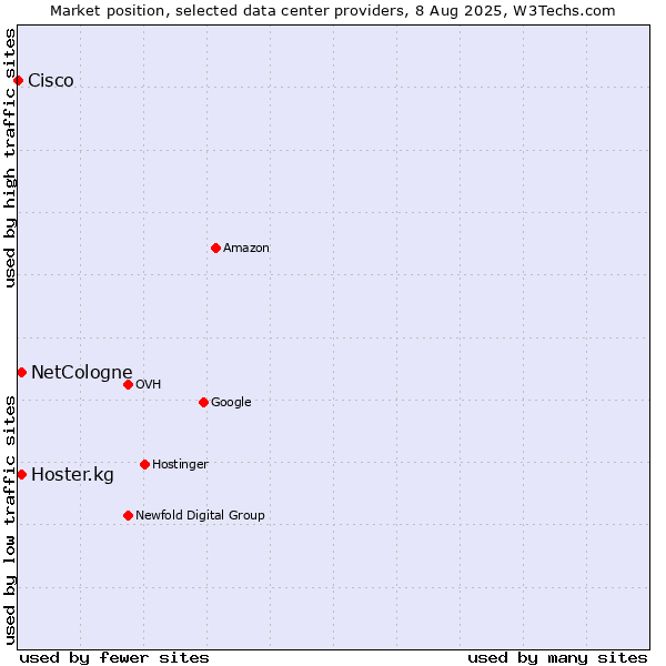Market position of Hoster.kg vs. NetCologne vs. Cisco