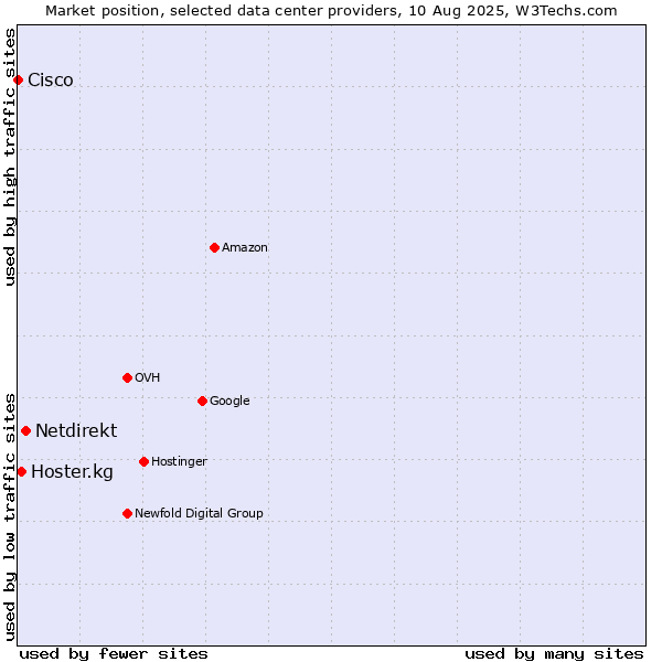 Market position of Netdirekt vs. Hoster.kg vs. Cisco