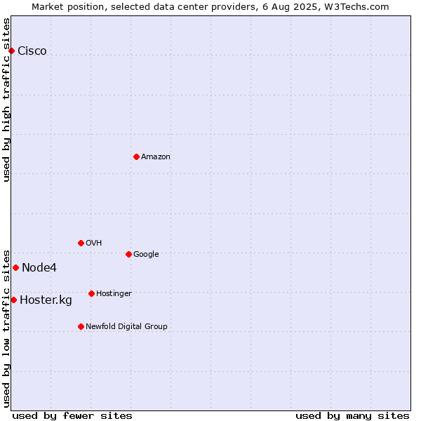 Market position of Node4 vs. Hoster.kg vs. Cisco
